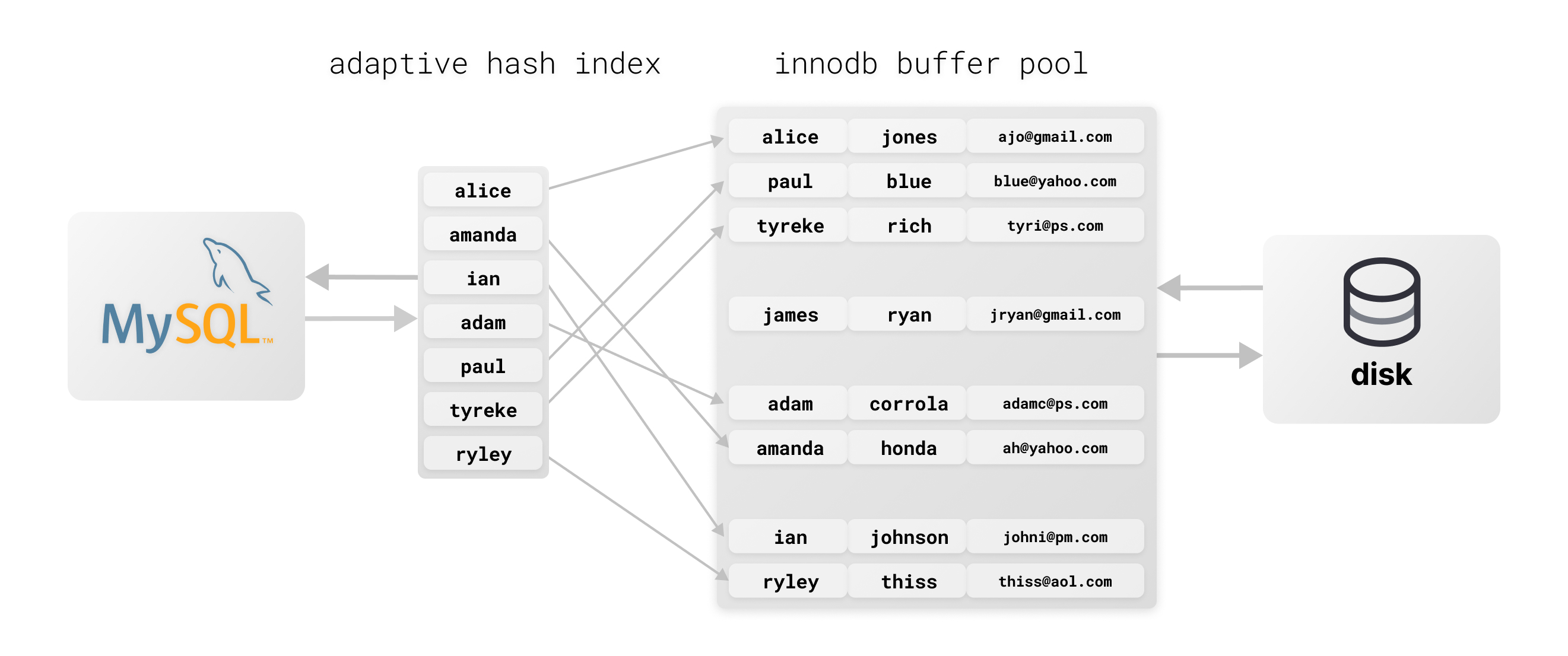 How the adaptive hash index works with the InnoDB buffer pool