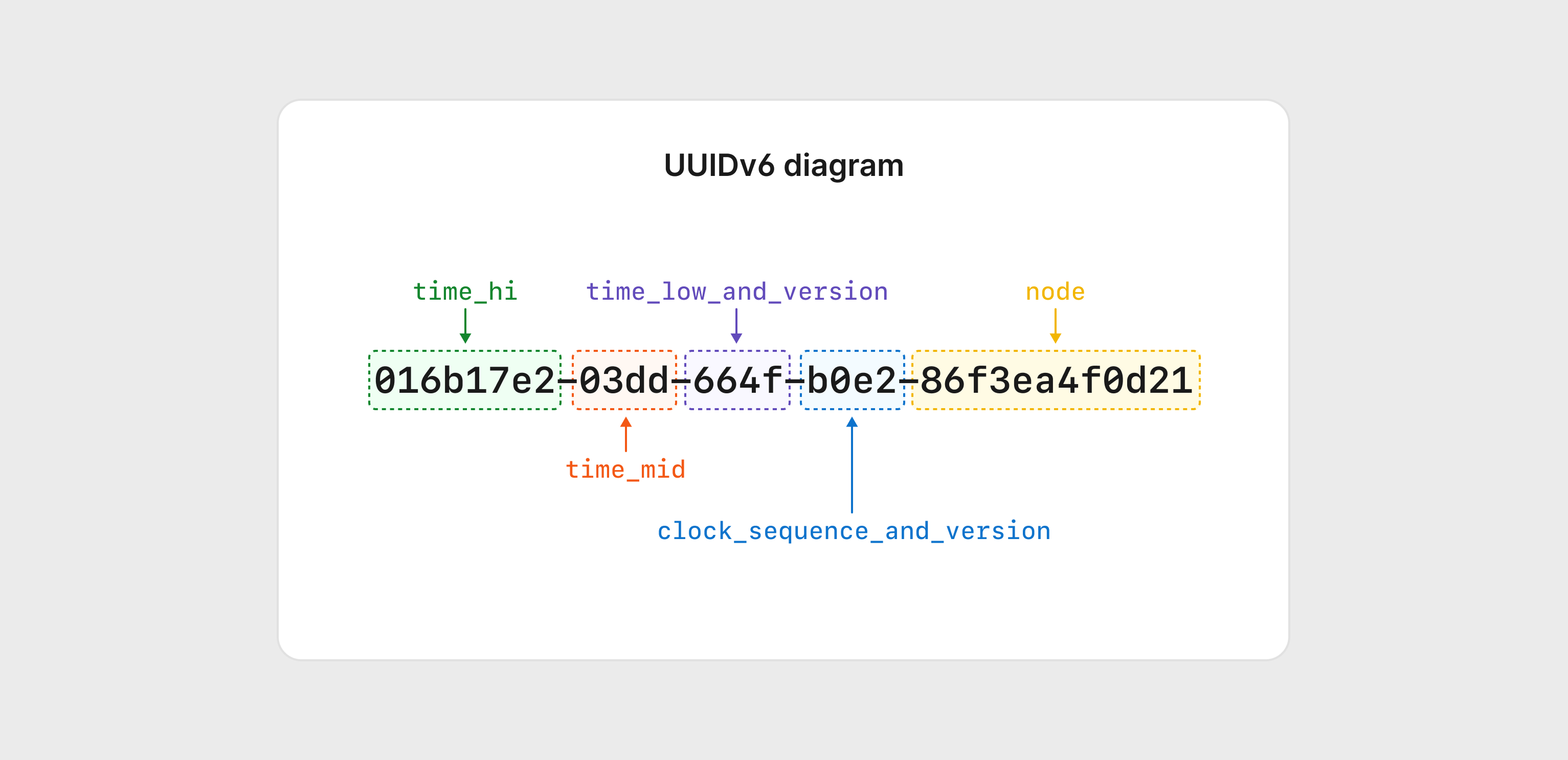 UUIDv6 structure