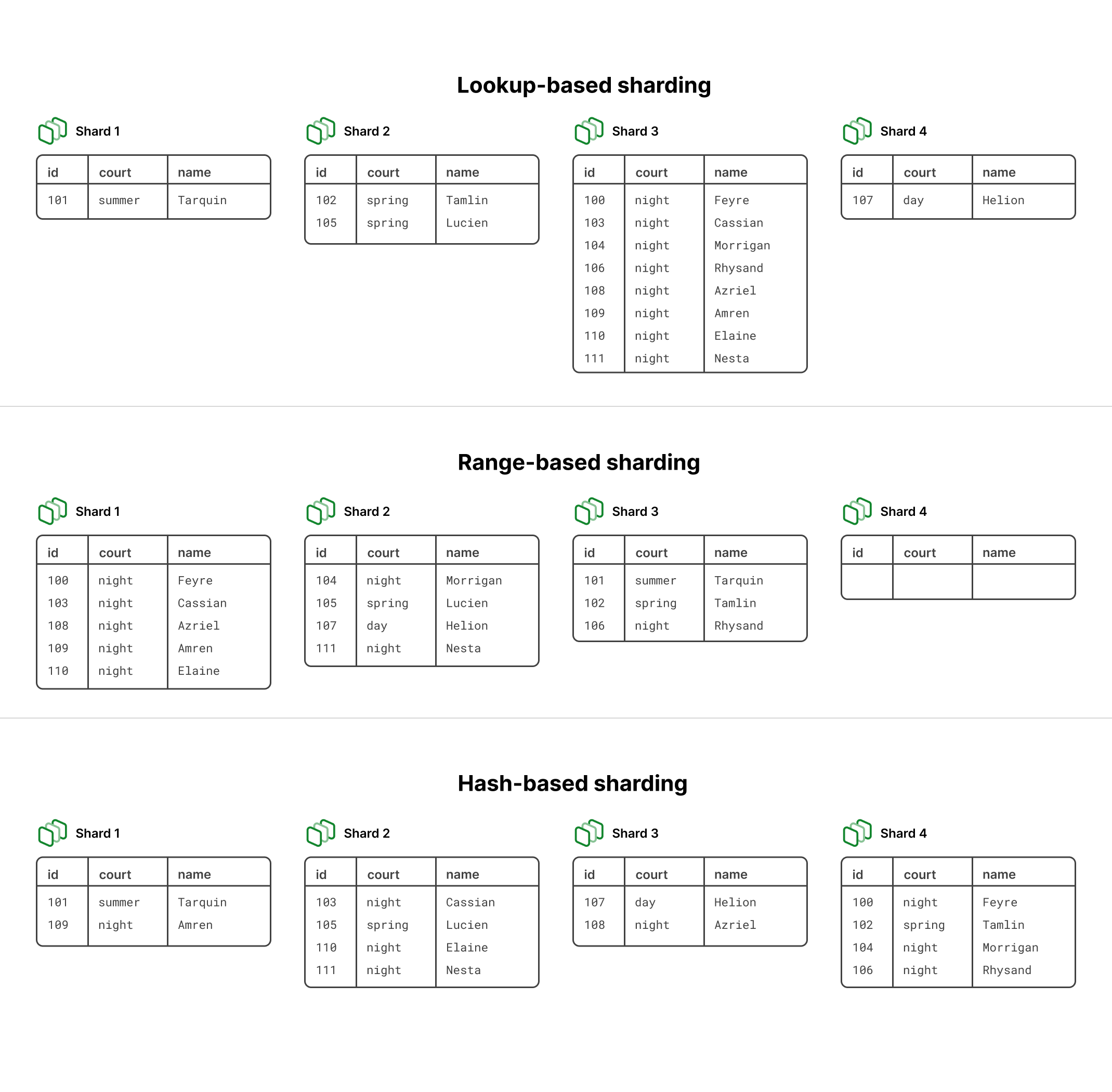 Comparison of hash, range, and directory sharding