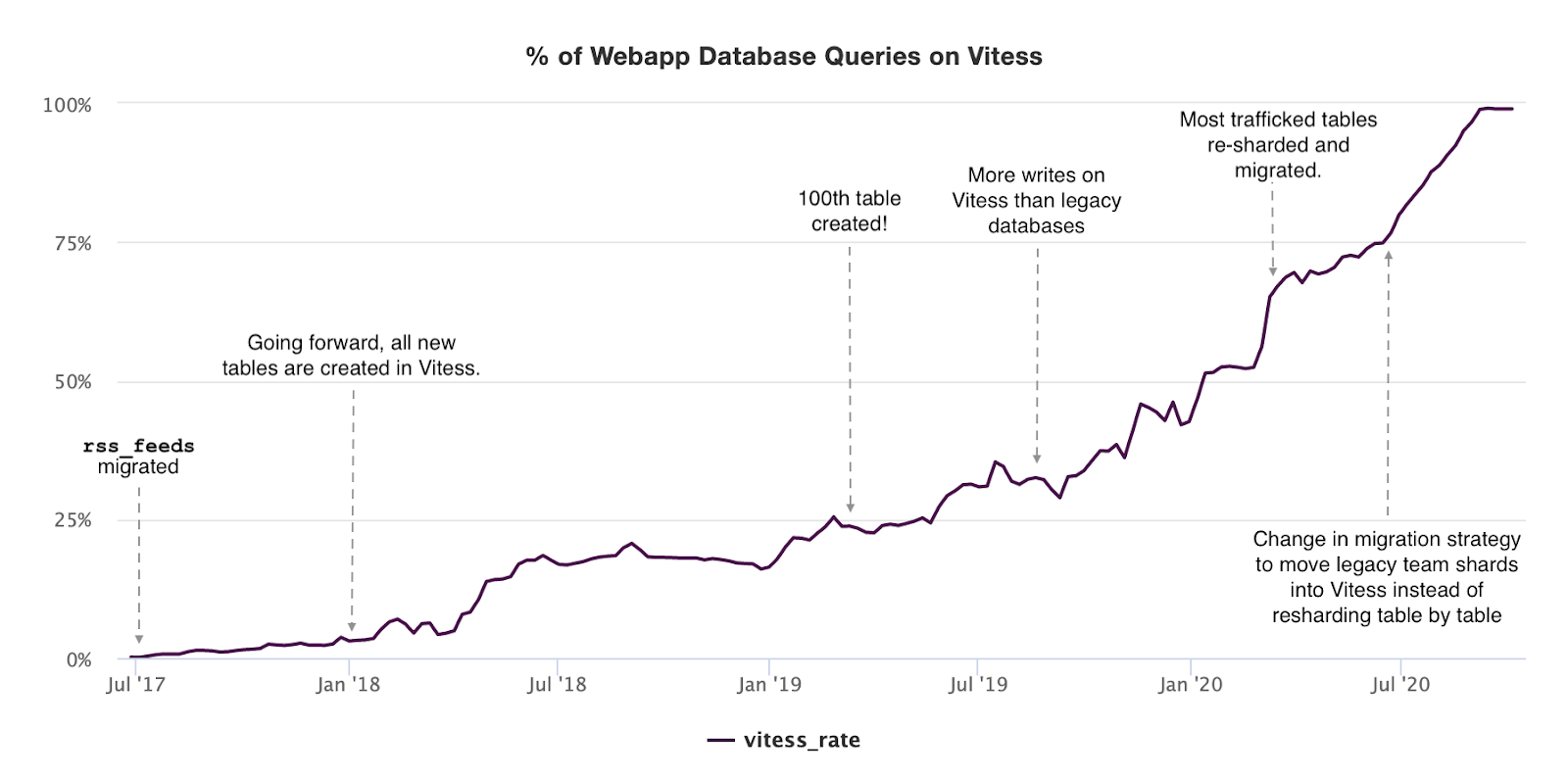 Slack Vitess implementation journey