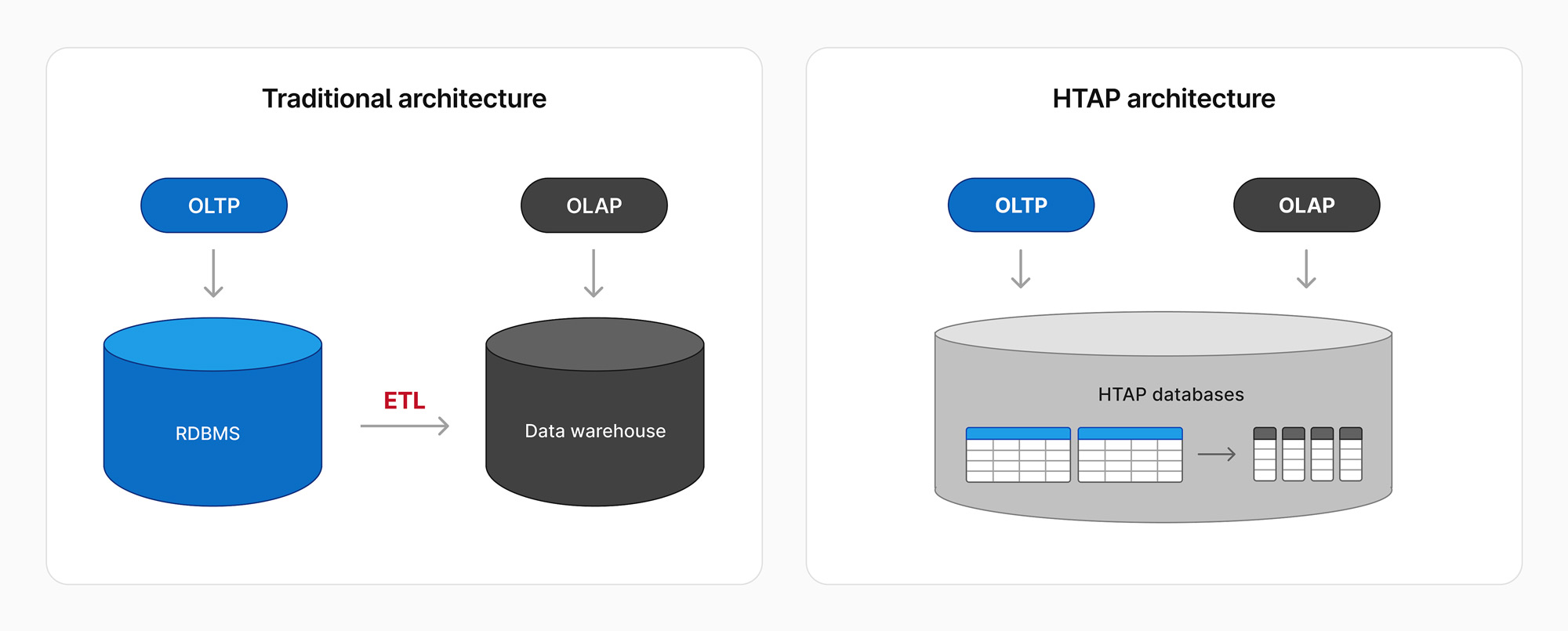 traditional vs HTAP architecture