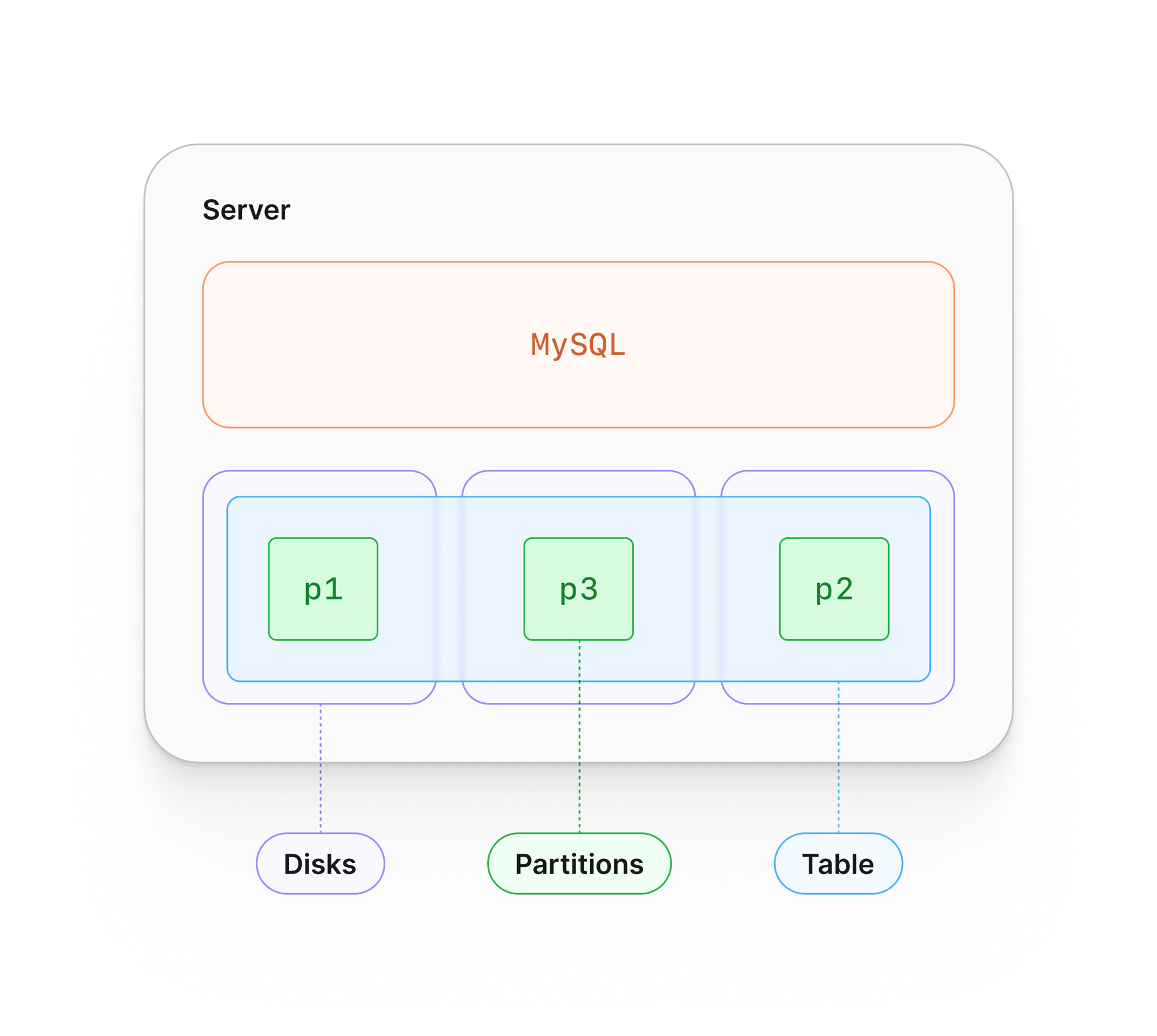 A diagram showing how partitions can be spread across disks on a server.