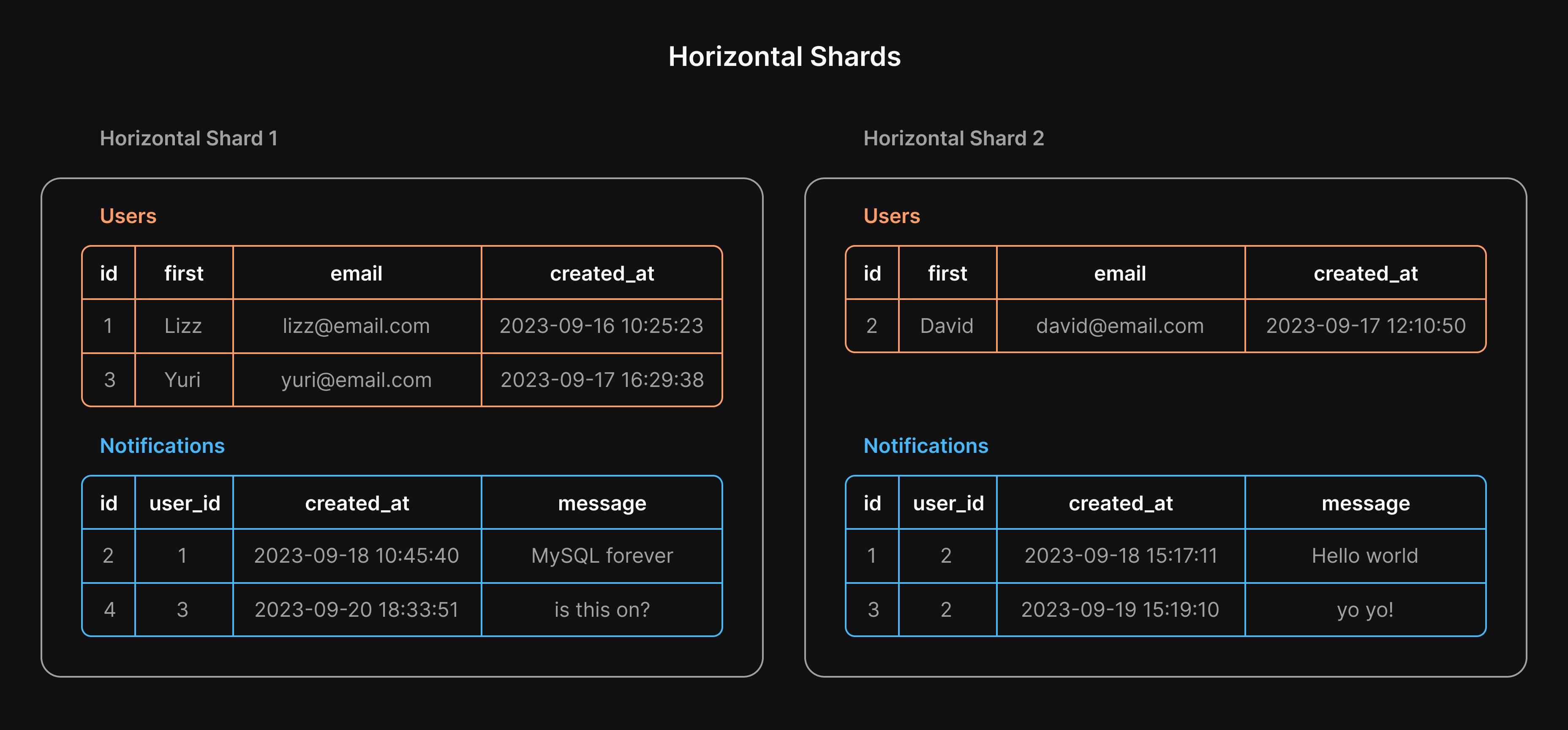 Two tables broken down into horizontal shards