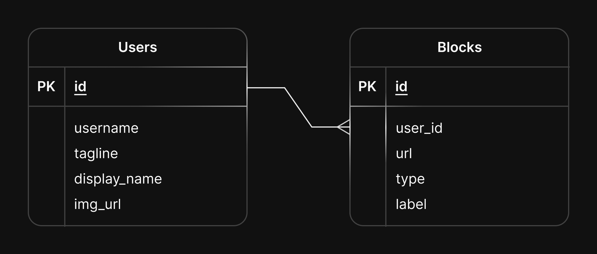 A diagram showing a Users table and a Blocks table connected by a line