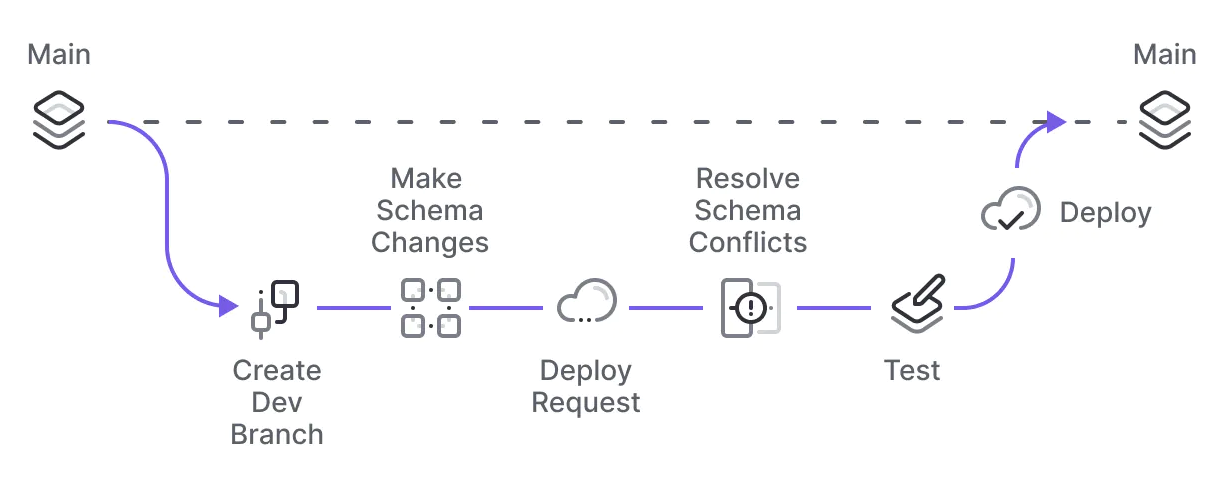 PlanetScale non-blocking schema change workflow