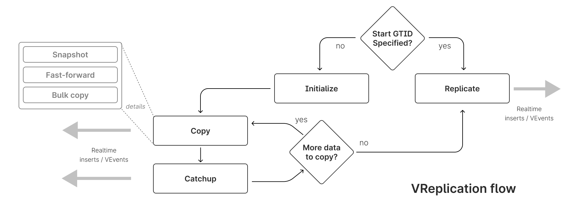 VReplication Flow