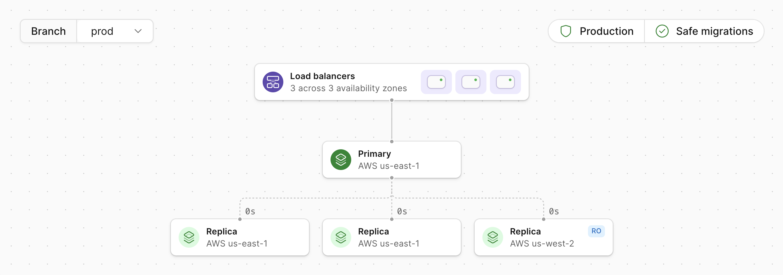 PlanetScale UI - primary and replicas