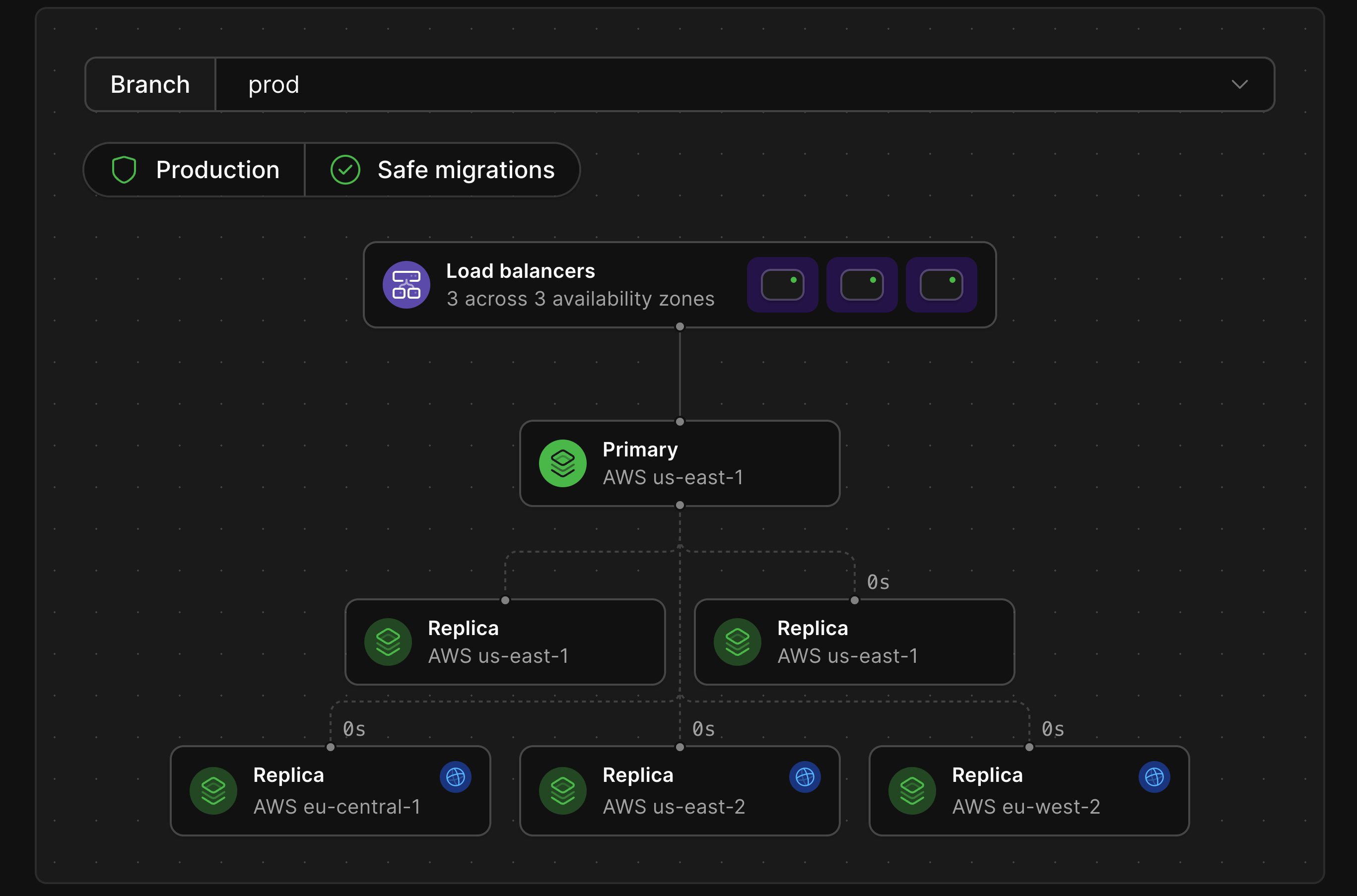 Prod branch with read-only regions architecture