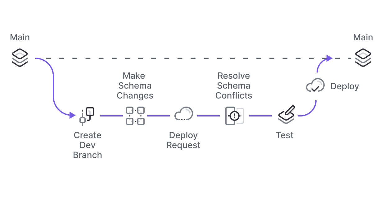 PlanetScale Branching Flow Diagram