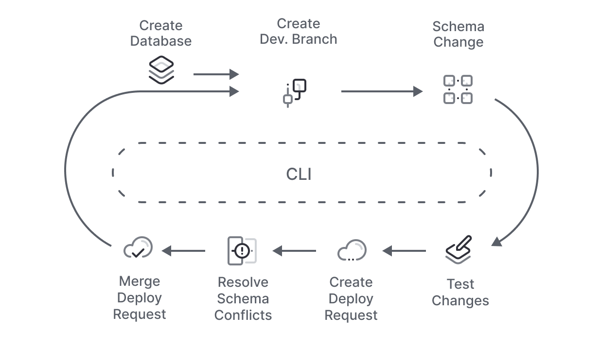 PlanetScale non-blocking schema changes diagram