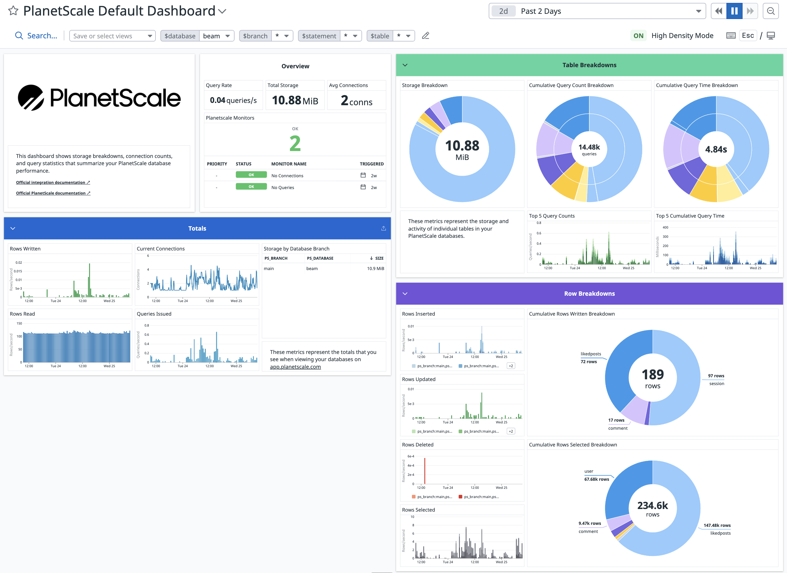 Image of the PlanetScale Default Dashboard in Datadog showing overview metrics, table and row breakdowns, info about connections, and query rates {priority}