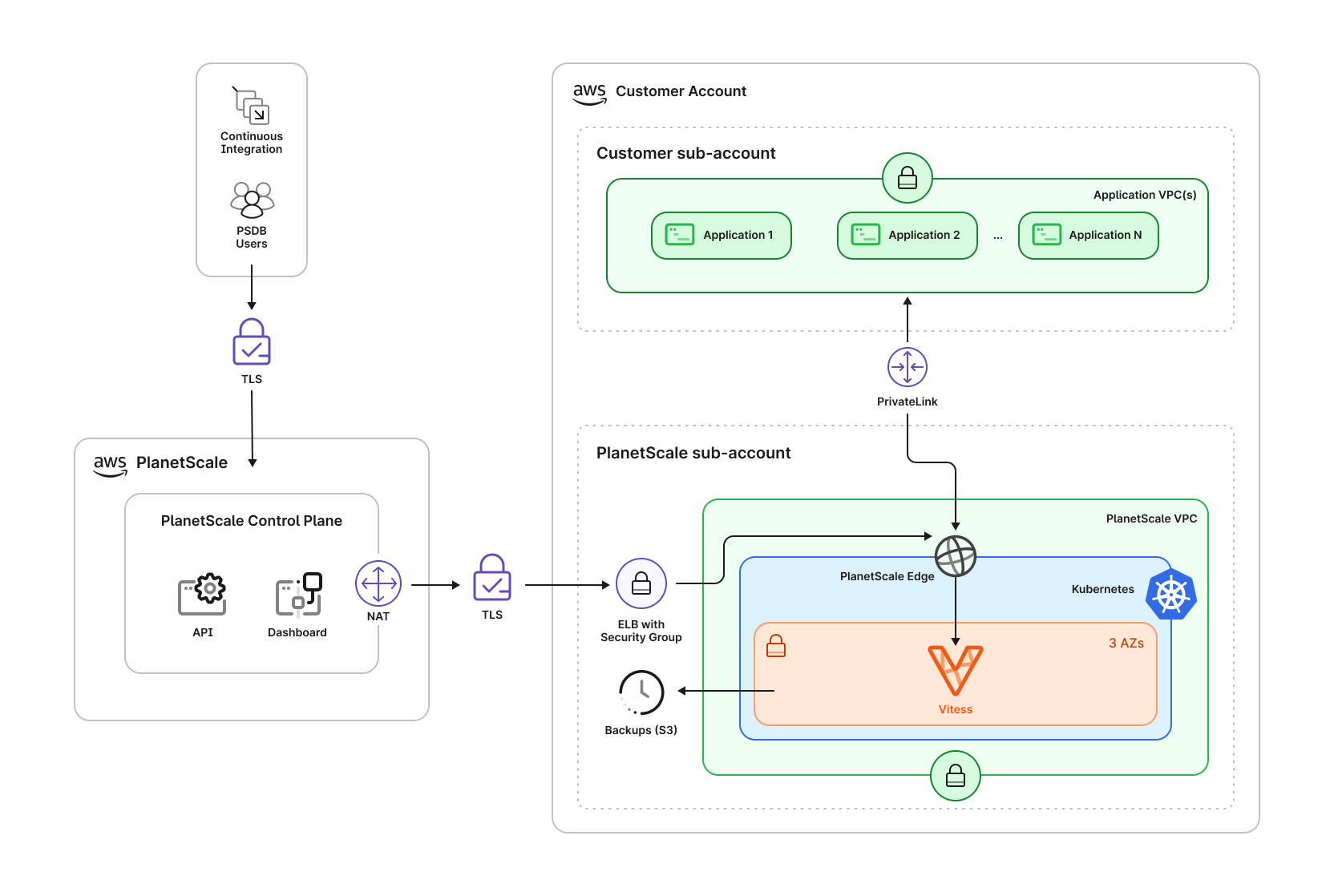 Architecture diagram for PlanetScale Managed in AWS