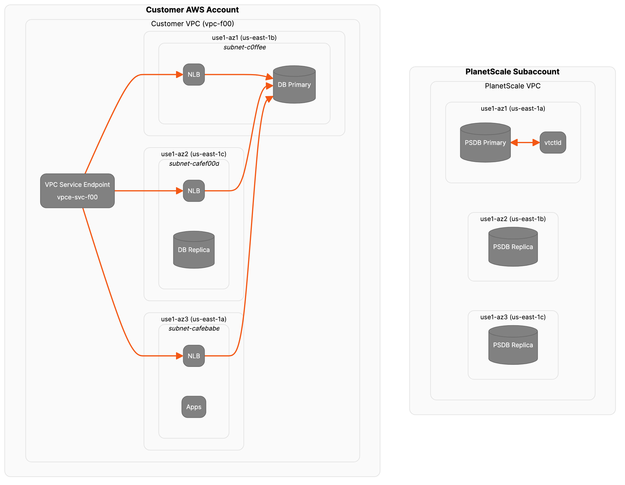 create-and-configure-vpce-svc