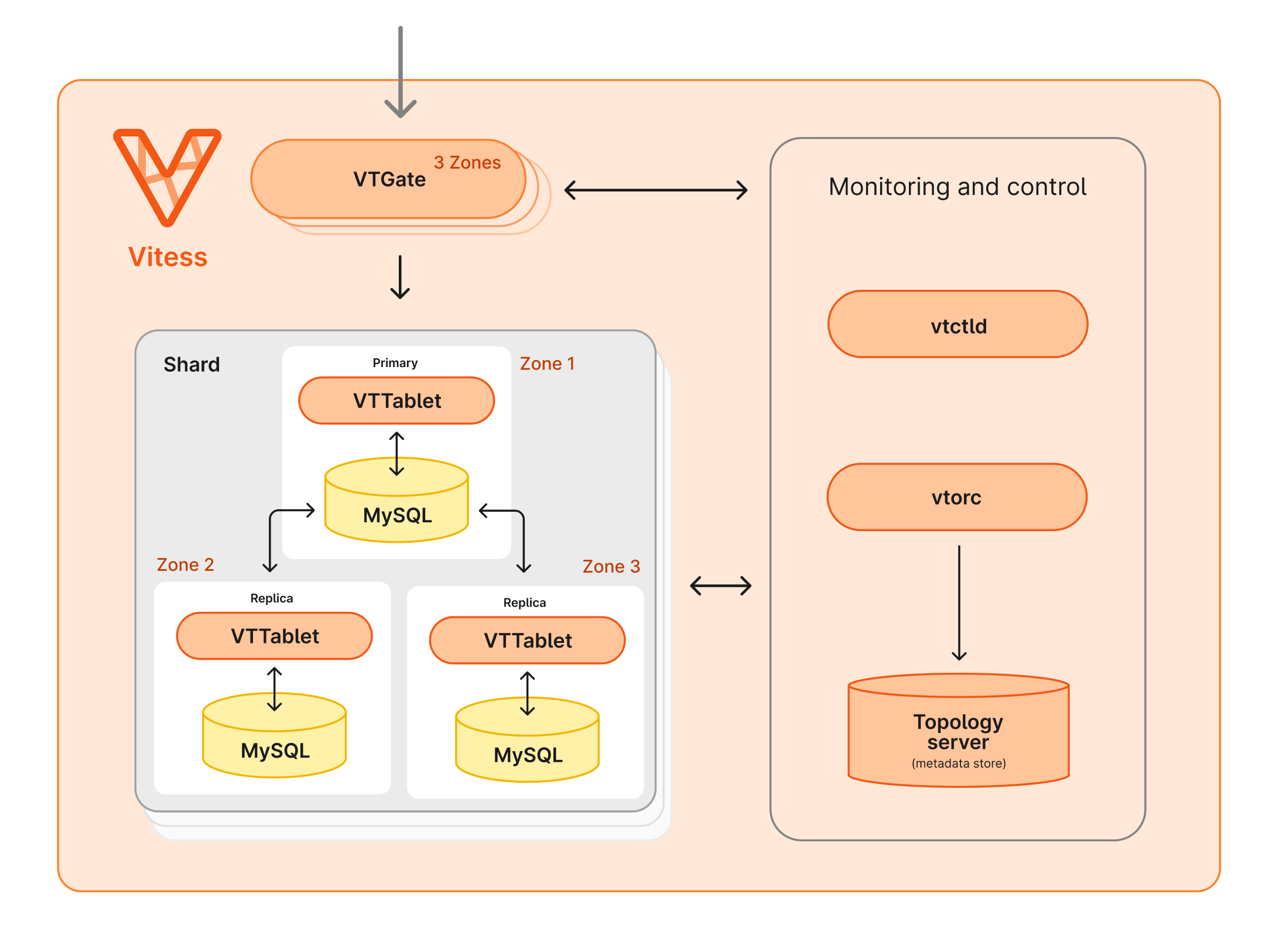 Diagram of Vitess cluster on GCP